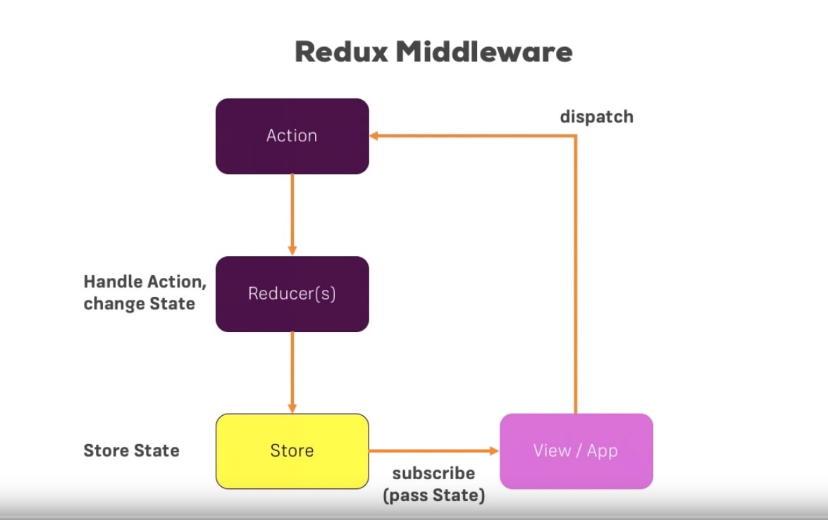 Middleware redux. Структура Redux. Redux middleware. Redux схема. Redux принцип работы.